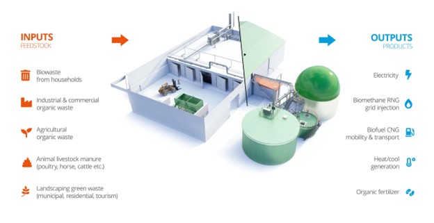 Industrial or Anaerobic Digestion